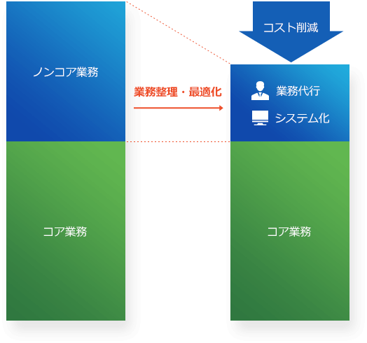 業務整理・最適化によるコストの削減