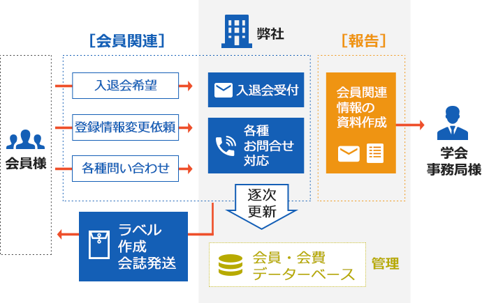 学会事務局向け会員管理 会計代行サービス Soubun Com 創文印刷