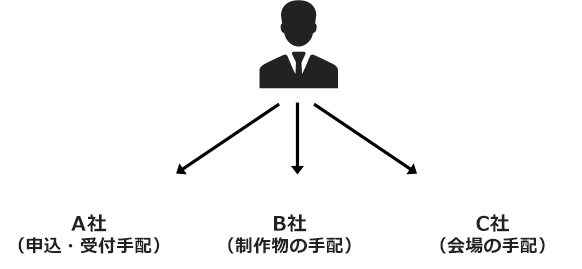 専門業者に依頼をしない場合のイメージ