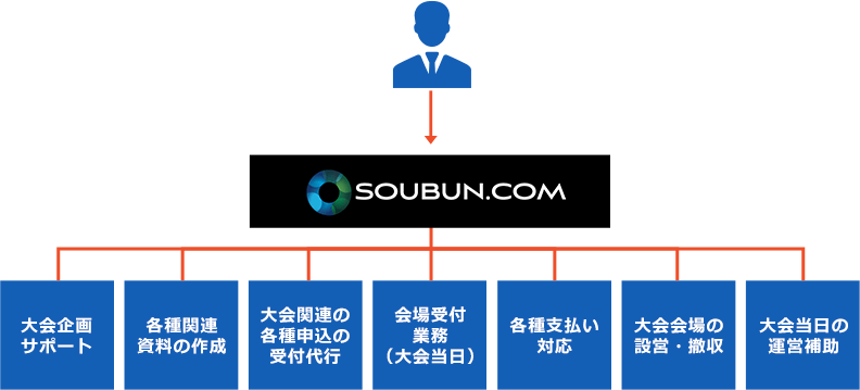 SOUBUN.COMに依頼をした場合のイメージ
