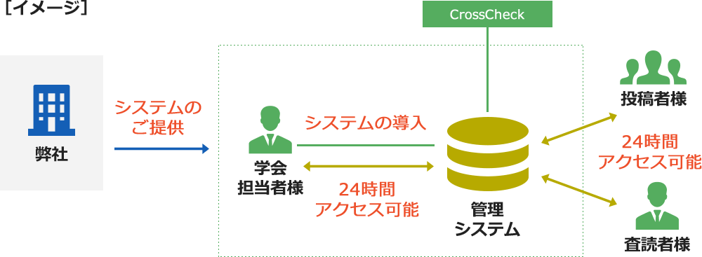 査読管理でできることのイメージ