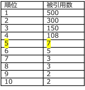 h-index 例２