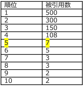 研究者の貢献度を示す H Index の調べ方と目安 Soubun Com