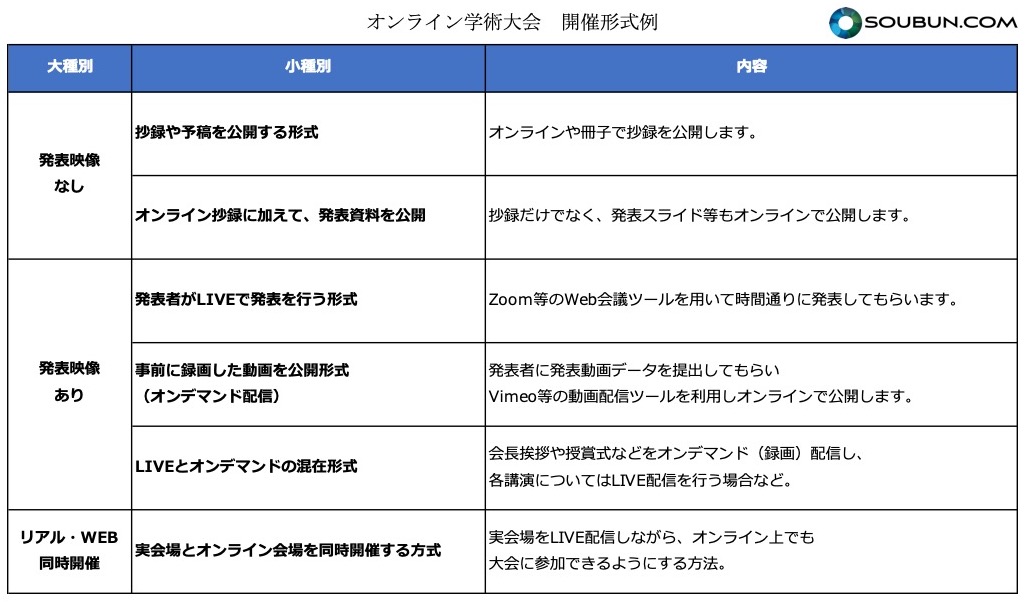 オンライン学会開催方法