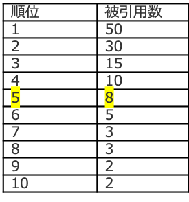 h-index 例1