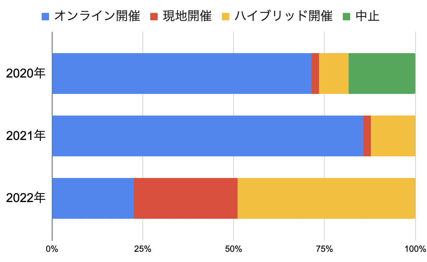 学術大会の開催形式