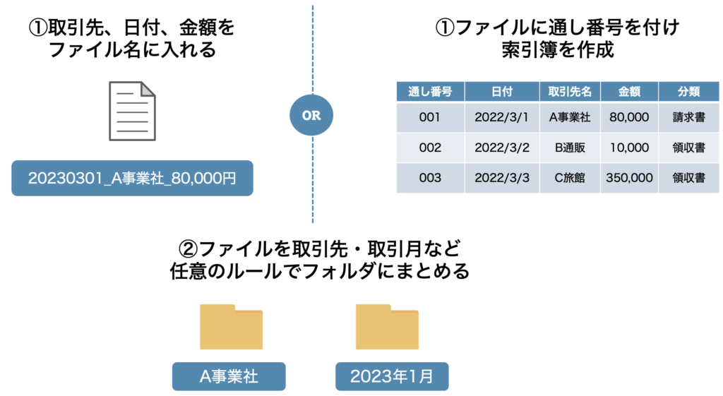 電子取引の保存方法