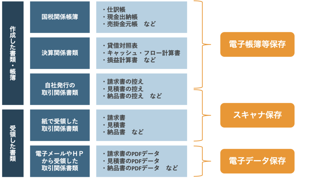 電子帳簿保存法の解説